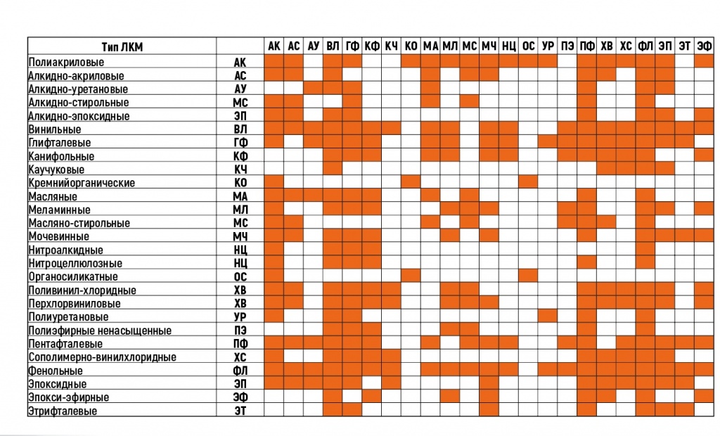 Совместимость 21. Таблица совместимости ЛКМ материалов. Совместимость грунтовки ГФ-021 С эмалями. Таблица совместимости лакокрасочных материалов. Таблица совместимости эмалей.